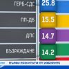 Първи екзитпол: ГЕРБ печели с над 10 процента изборите за парламент и европарламент, шест партии влизат в НС