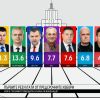 EXIT POLL: ГЕРБ-СДС категорично печелят изборите в България